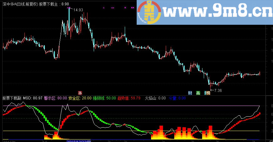 通达信燃烧的火焰主图指标 贴图 无未来
