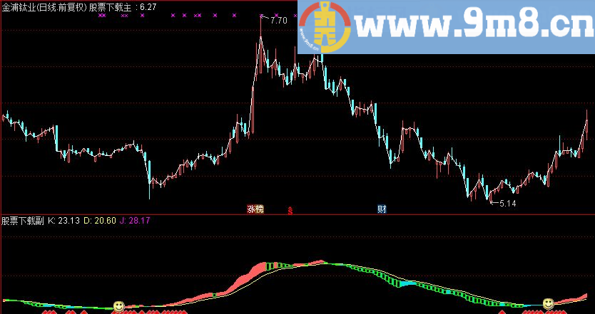 新自编红绿通道KDJ幅图指标