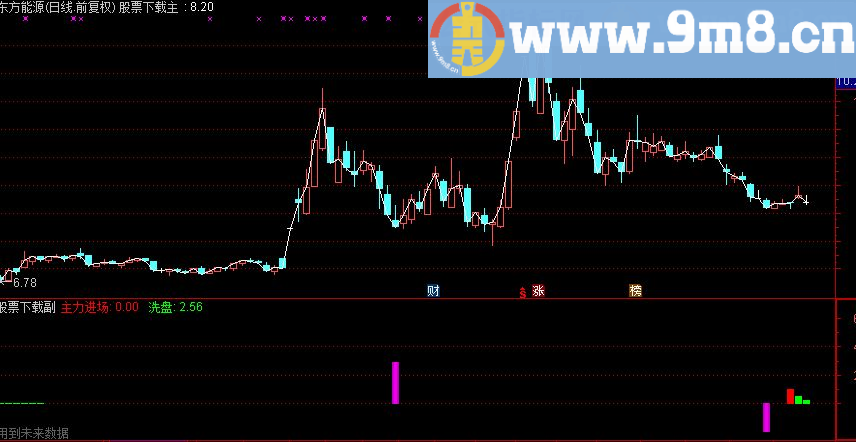 通达信阶段见底副图源码