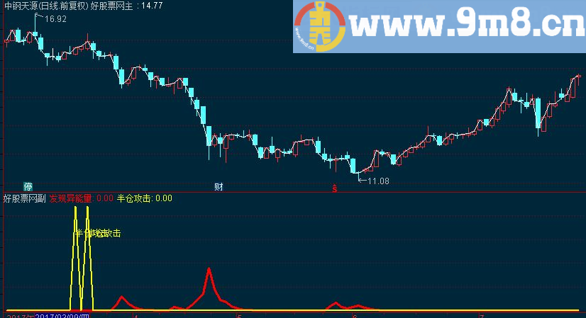 通达信发现异能量 半仓攻击副图源码 选股