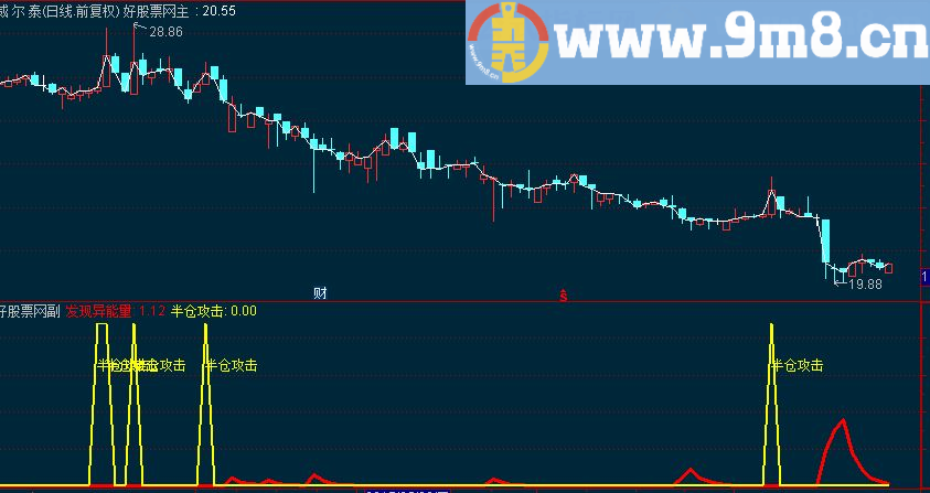 通达信发现异能量 半仓攻击副图源码 选股
