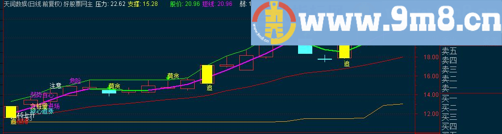 通达信操盘主图 压力支撑 满仓追涨 立桩量源码 选股