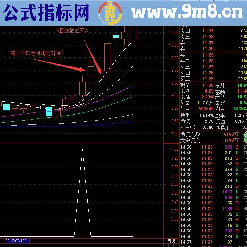 通达信自用的多头短线指标，源码，副图/选股无未来