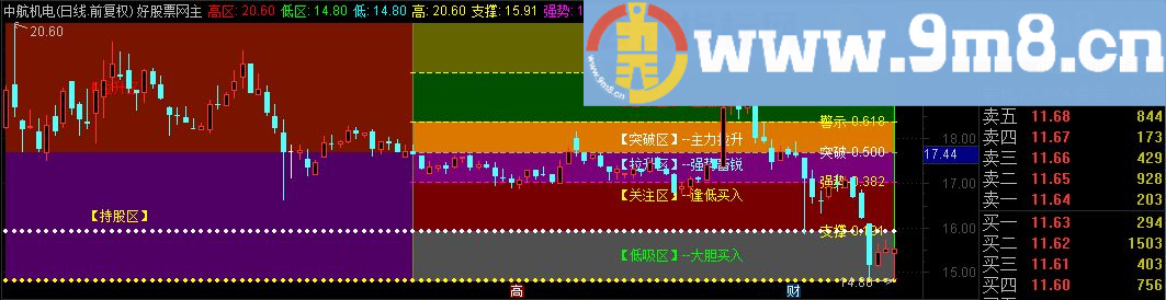 通达信六区提示主图源码 突破上轨就启爆 含选股