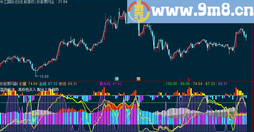 通达信价量线主线快线 主力控盘筹码副图源码