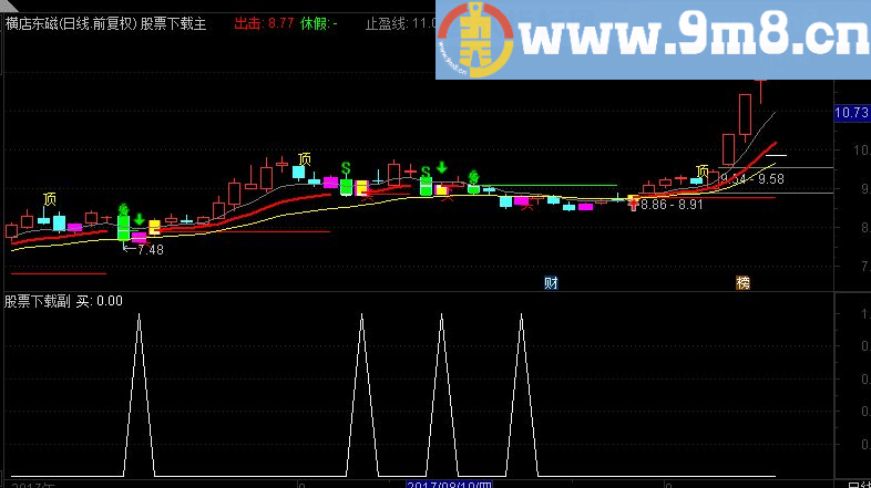 通达信出击 工作线主图指标 源码 选股