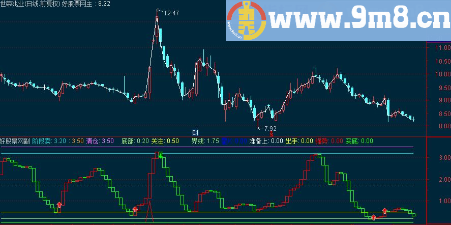 通达信阶段买卖副图指标 源码