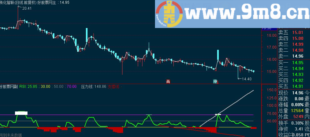 通达信RSI压力线支撑线副图指标 源码