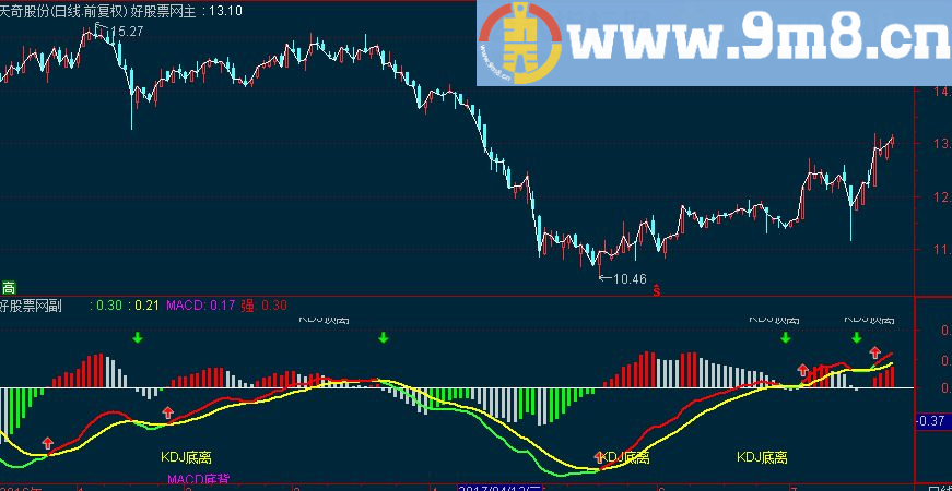 通达信MACD顶底背离+KDJ顶底背离副图指标 源码