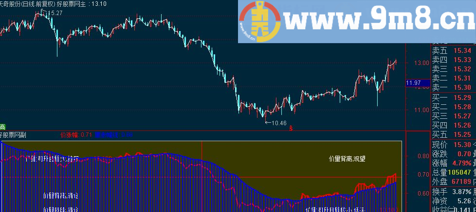 通达信价量背离副图指标 源码