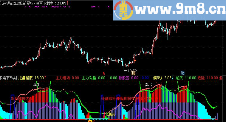 通达信控盘程度 主力进场洗盘副图源码 准备启动选股