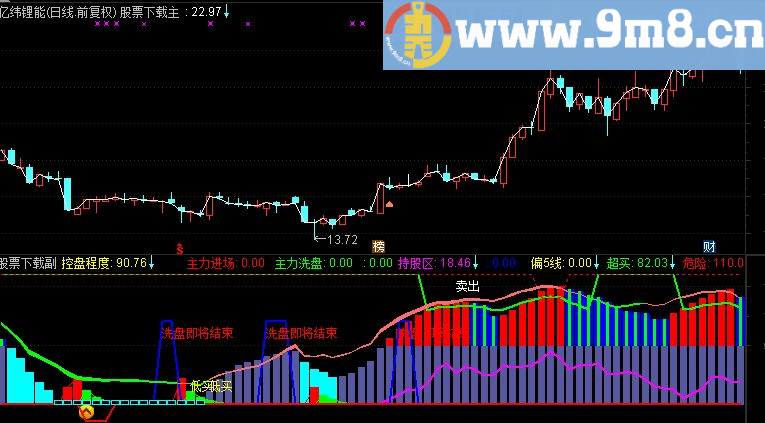 通达信控盘程度 主力进场洗盘副图源码 准备启动选股