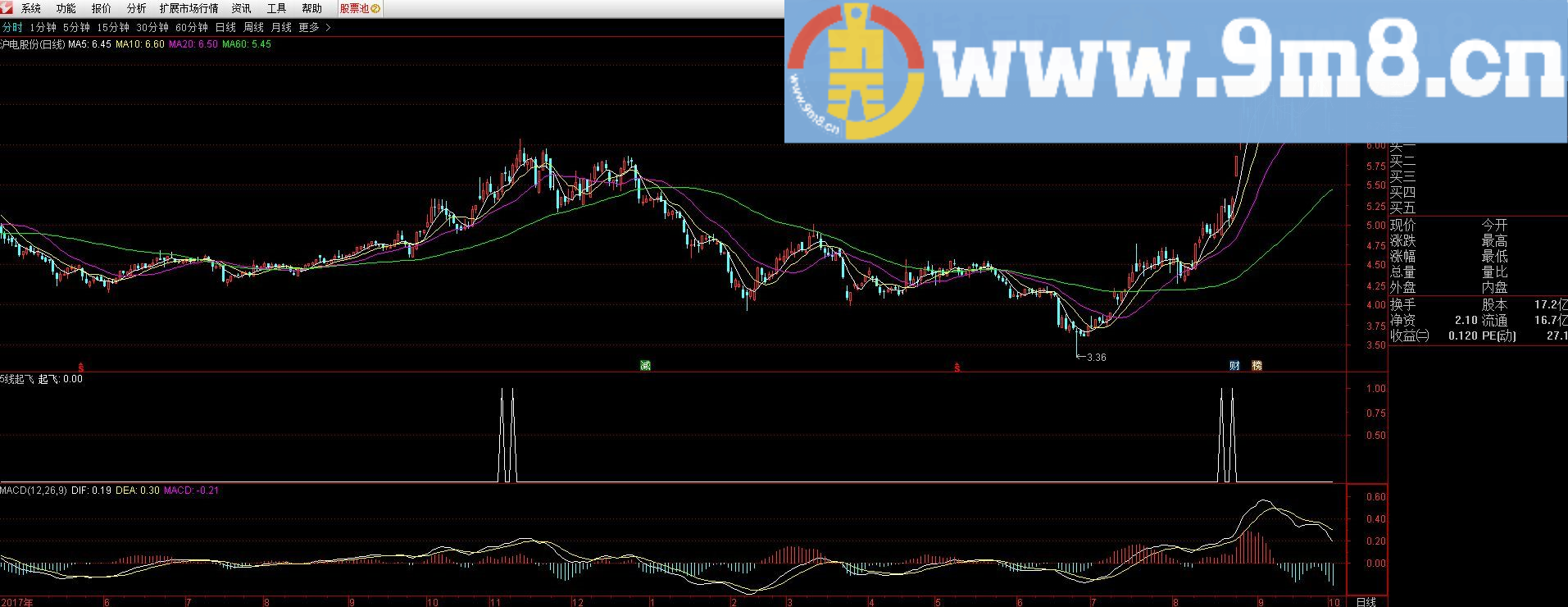 5线起飞点 通达信副图/选股指标 贴图