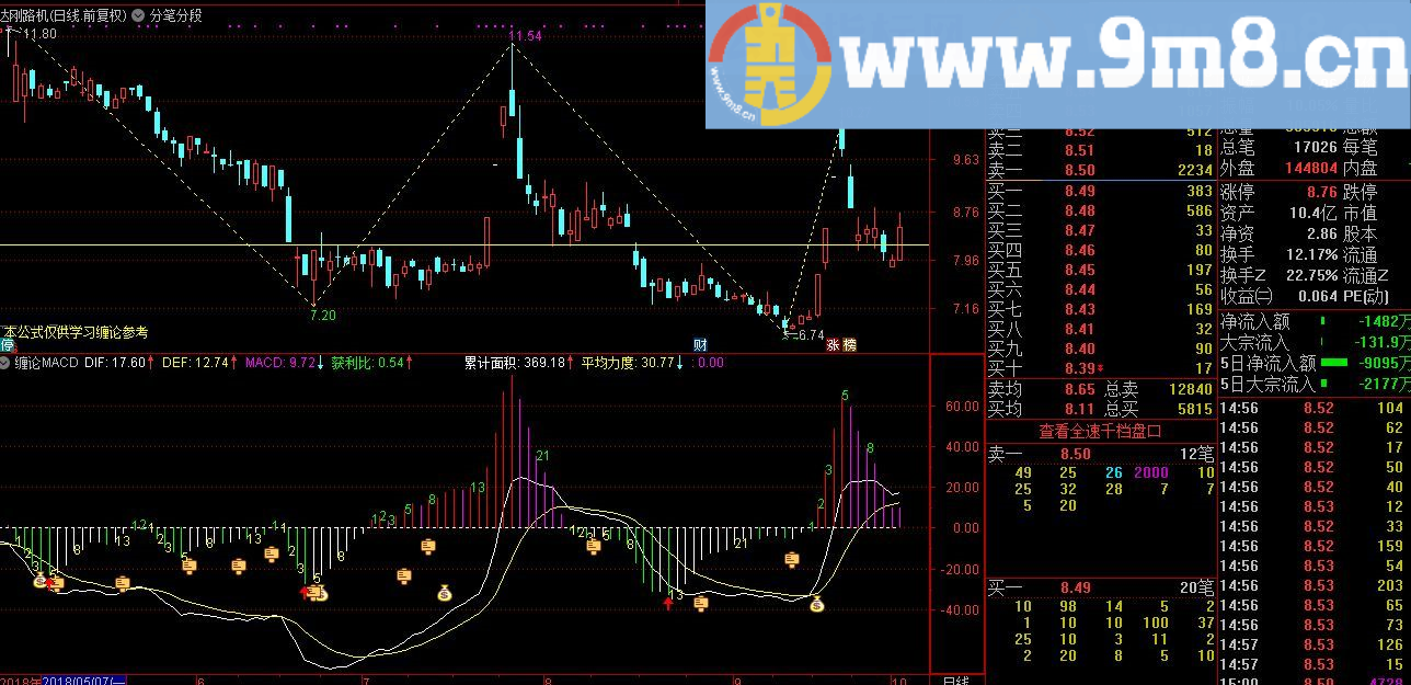 缠论-MACD 通达信副图指标 源码 贴图