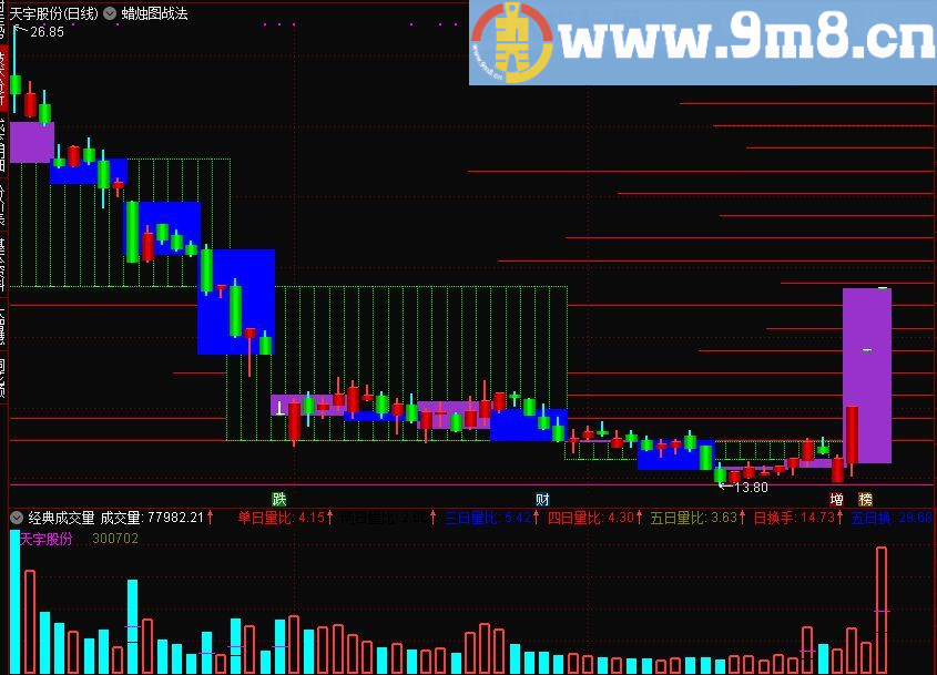 日周月同图蜡烛图战法 通达信指标 源码 贴图