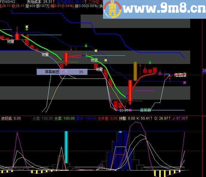 再次分享一个老师们的指标 通达信指标 九毛八公式指标网 简约但不简单