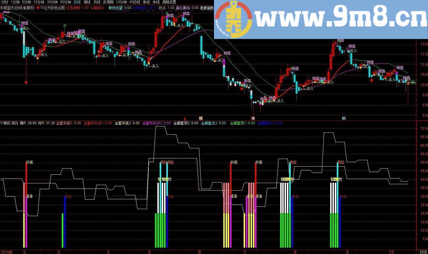 筹码全套牢 自用版 通达信副图指标 源码 贴图 