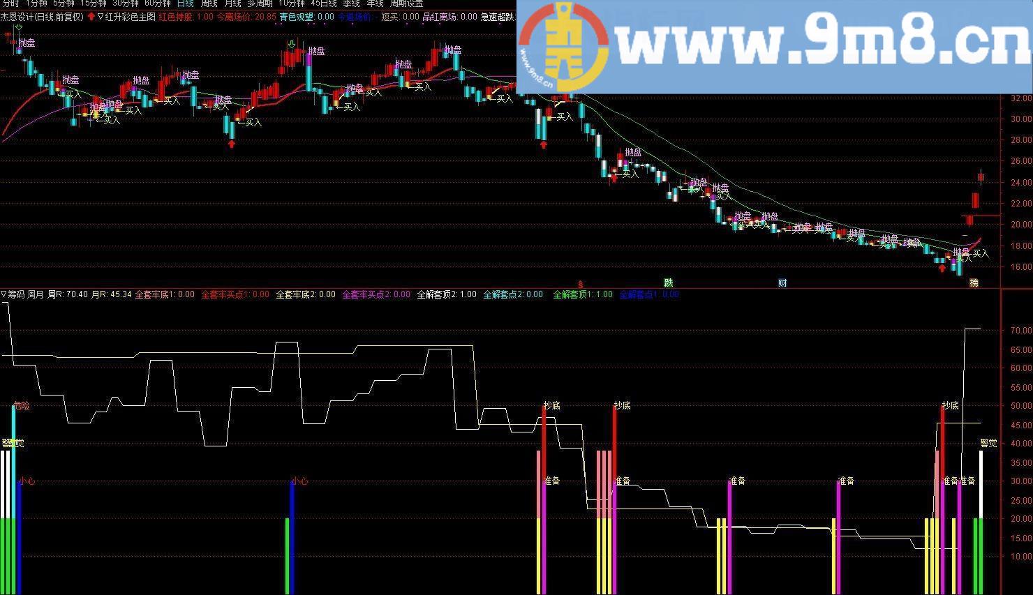 筹码全套牢 自用版 通达信副图指标 源码 贴图 