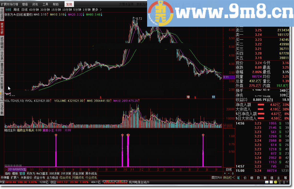 绝对主升 通达信超强选股 请高手准确率100% 请高手改成选股公式 通达信指标 贴图