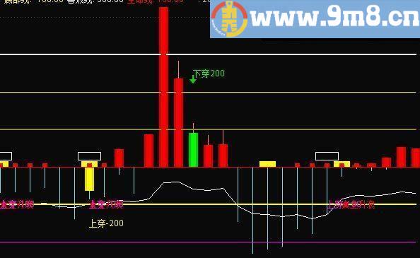 改良版的CCI指标——CCI主升指标 通达信副图指标 贴图 此指标为在原准备基础上的改良版