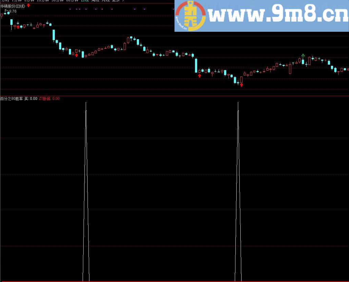 今买明卖 指标精品 通达信副图指标 源码 贴图