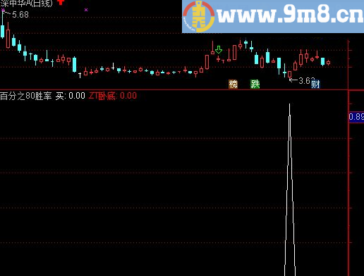 今买明卖 指标精品 通达信副图指标 源码 贴图