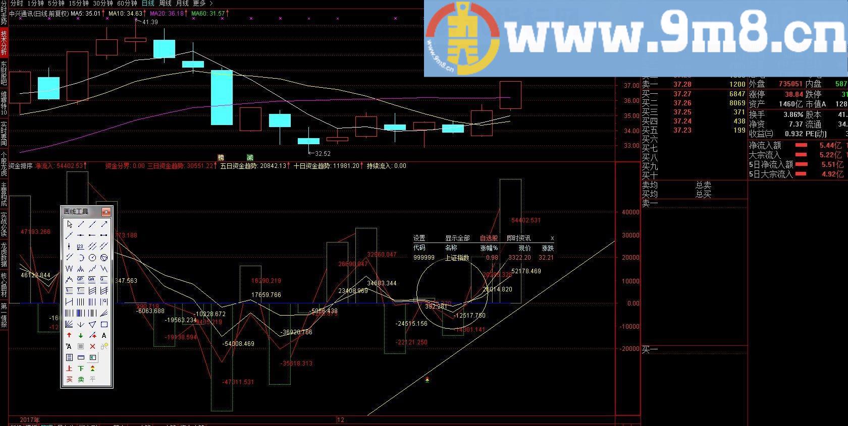 送给大家一个资金统计排序指标 资金统计排序 通达信副图/排序指标 TN6格式 贴图 加密