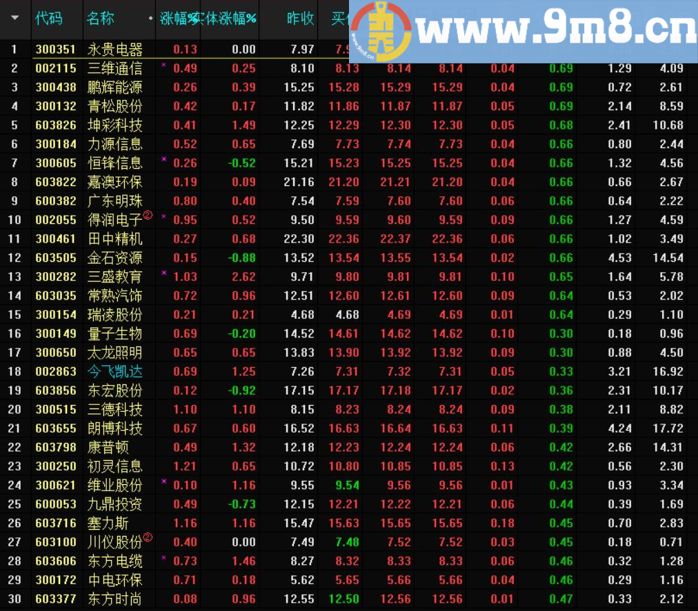 价涨量缩选股法 通达信选股指标 源码 贴图