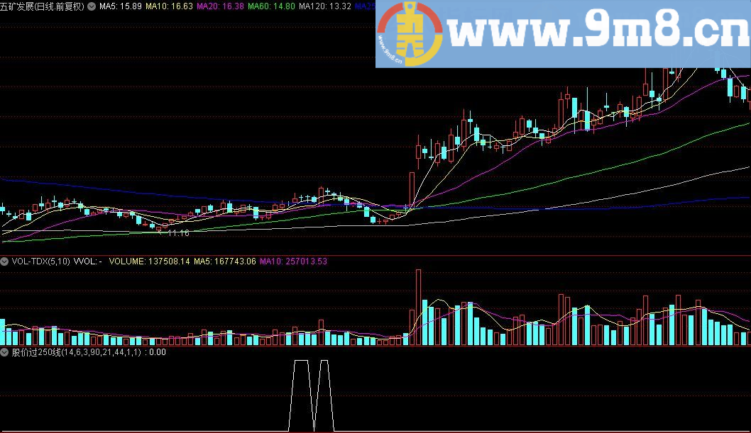 股价过250线的选股公式 通达信指标 源码 贴图 