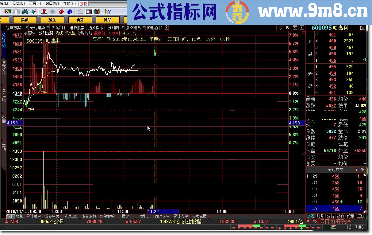 分时均线 大智慧指标 九毛八公式指标网