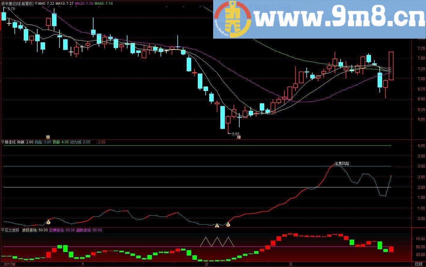 精准线 通达信副图指标 源码 无未来 贴图