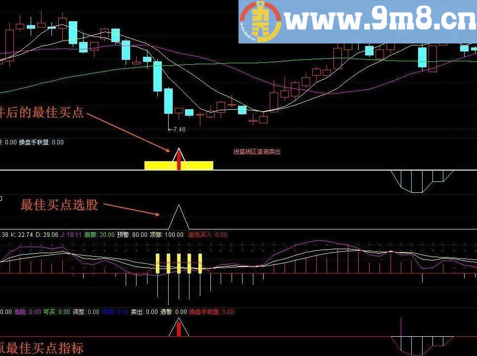 最佳买点 通达信指标 源码 贴图
