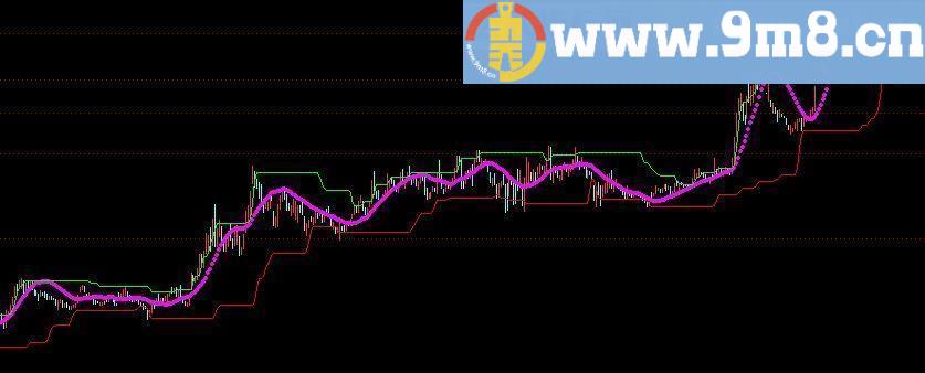 趋势撑压 通达信指标 源码 贴图