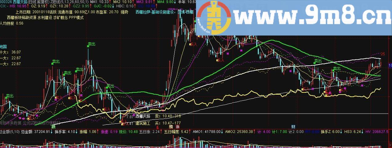 总金额、换手率、真实换手率 通达信副图/选股指标