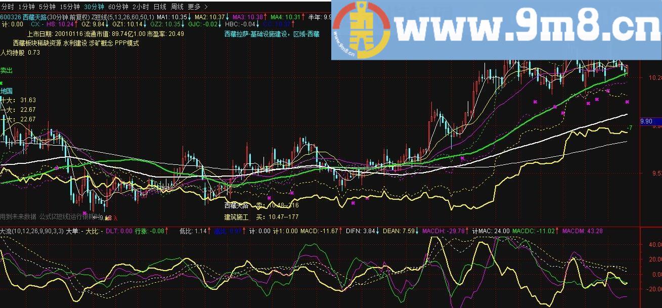 改进型大单动向与macd 通达信副图/选股指标