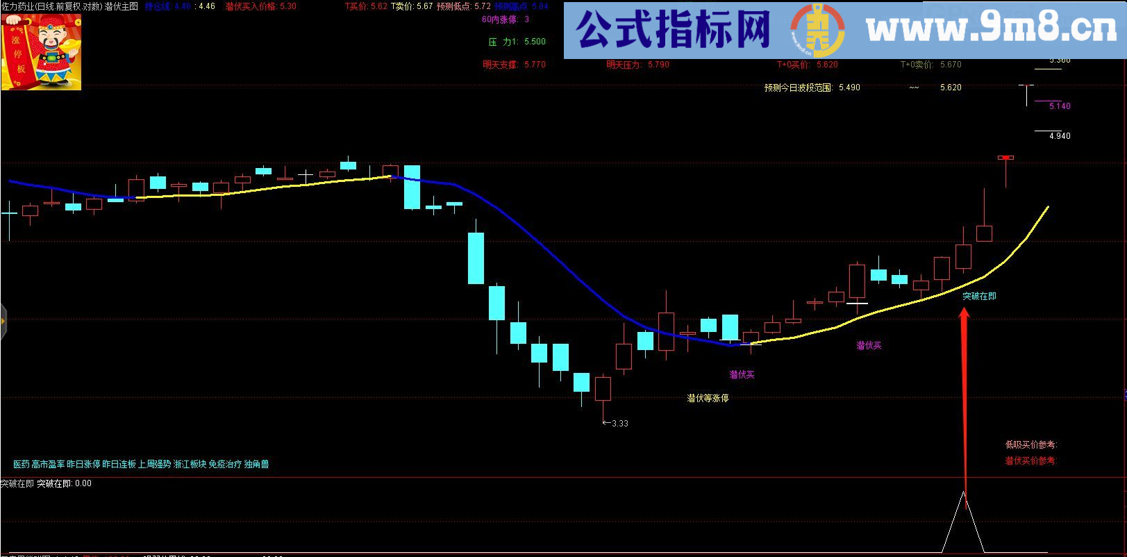 突破在即 通达信副图/选股指标 源码 贴图