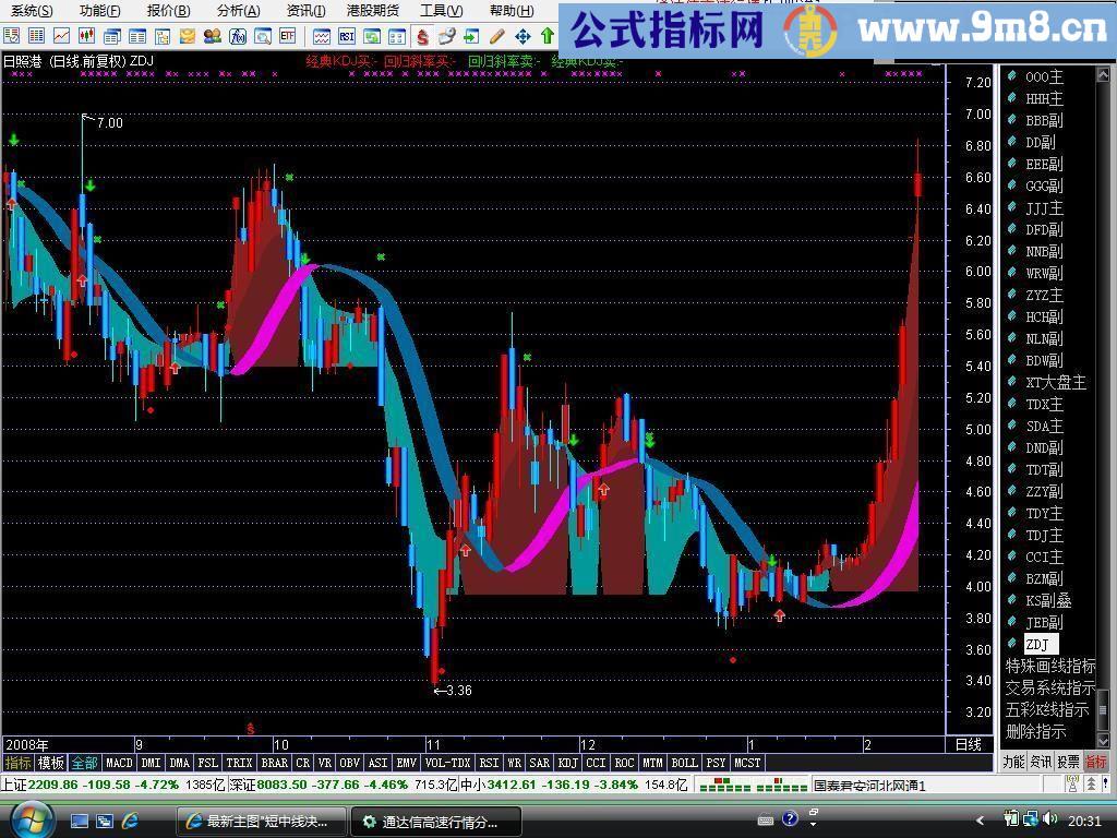 中短趋势 回归斜率线 通达信指标 九毛八公式指标网