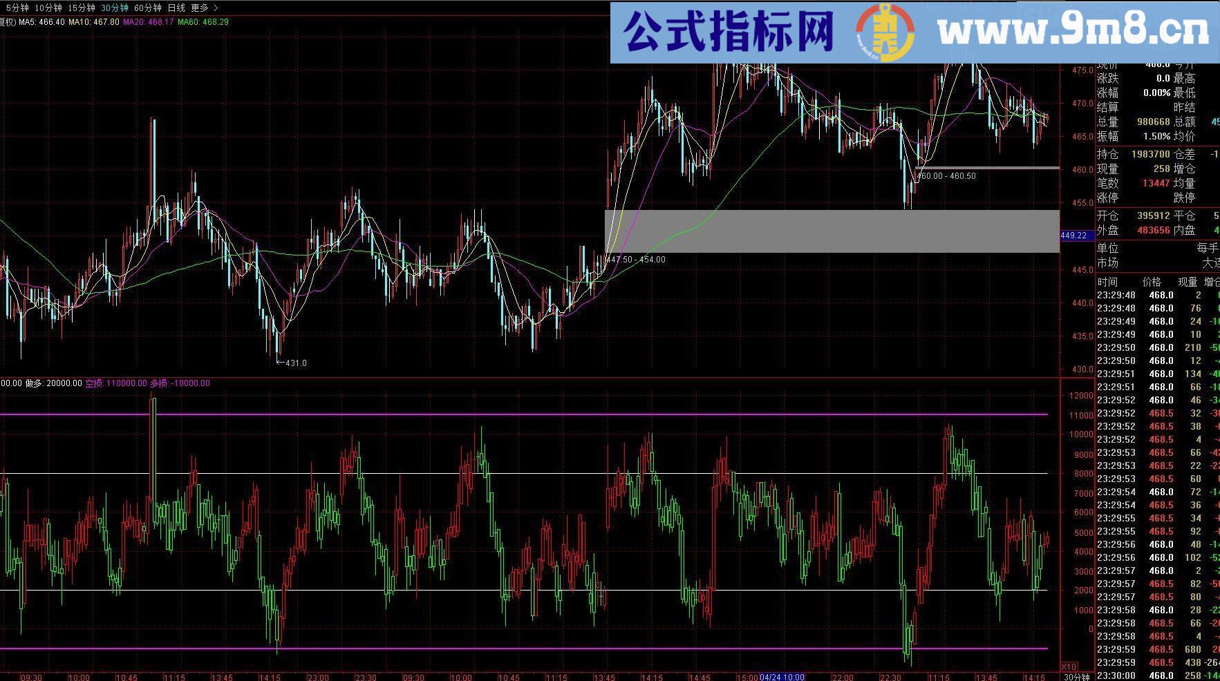 短线多空 通达信副图指标 源码 贴图