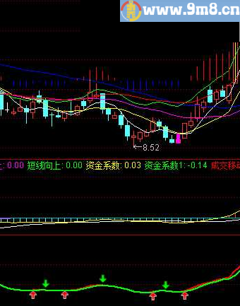 直观准确 好用的通达信副图指标 源码 贴图