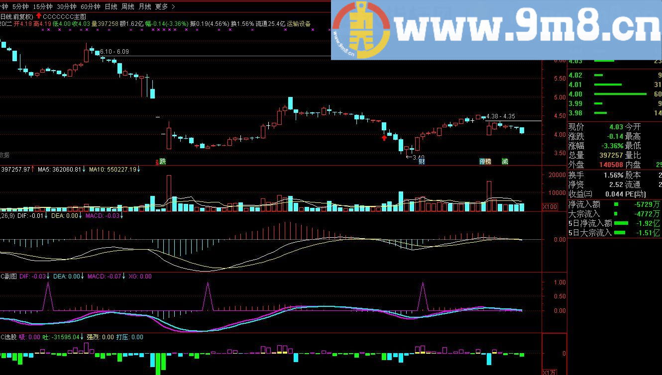 斯蒂芬MACD 通达信副图/选股指标 源码 贴图 无未来