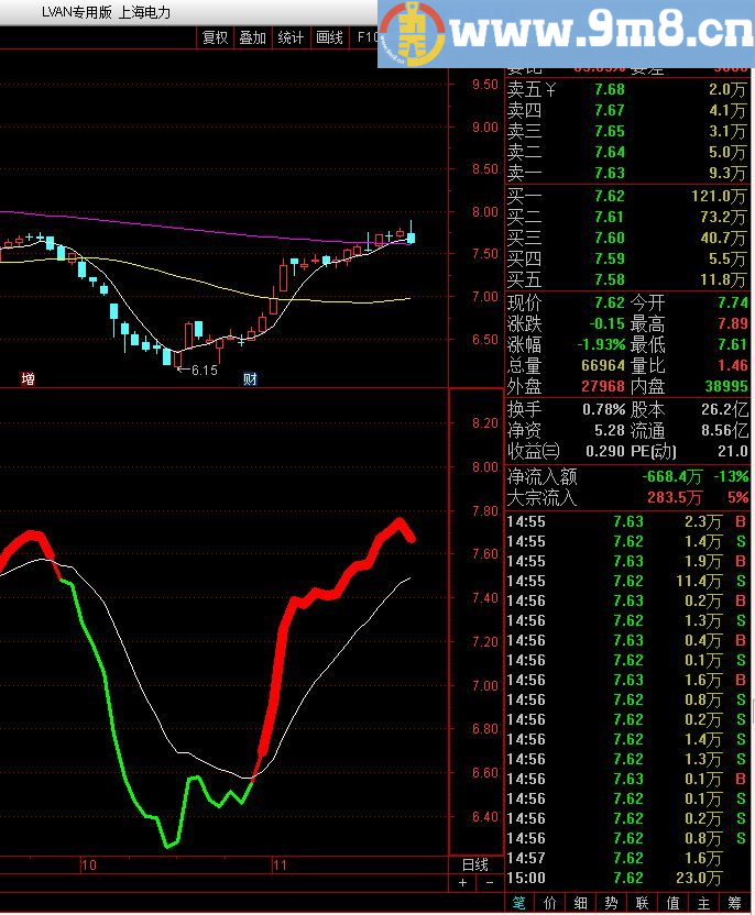 点今明日 通达信副图指标 源码 贴图 无未来 