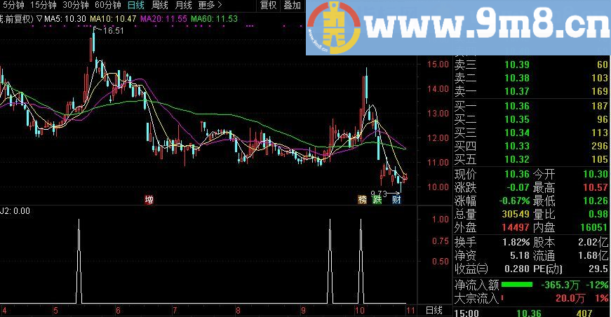 买了就涨 通达信副图指标 贴图 祝大家股市长虹