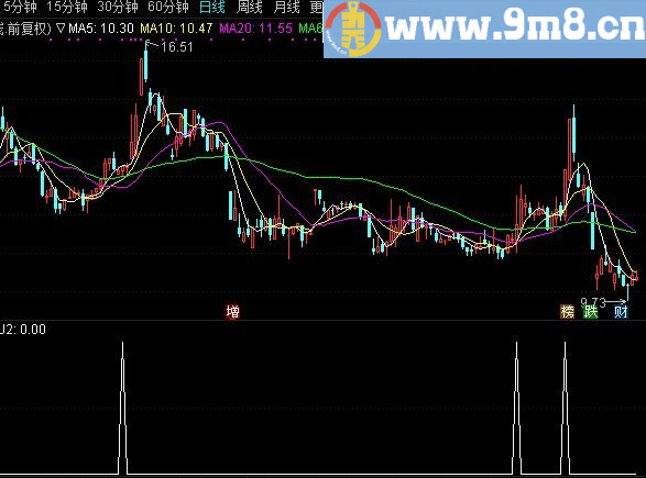 买了就涨 通达信副图指标 贴图