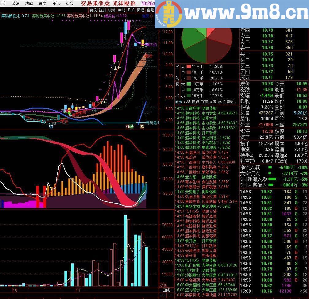 优化版筹码能量(我心飞扬+做空资金) 通达信幅图指标 源码 贴图