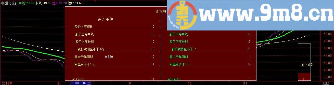 技术指标量化辨股与评分指标 通达信副图/选股指标 源码 贴图 无未来