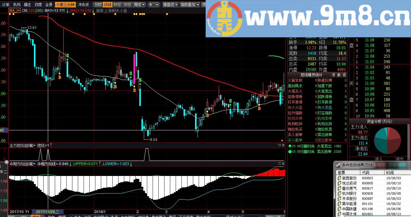 底部启动 资金去向 筹码 趋势指标等通达信指标 贴图 你会喜欢的指标