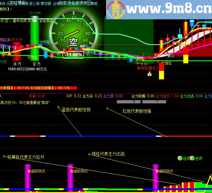 主力拉升 出货逃不掉 通达信副图指标 源码