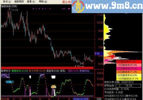 草原牧马 通达信指标 源码 贴图