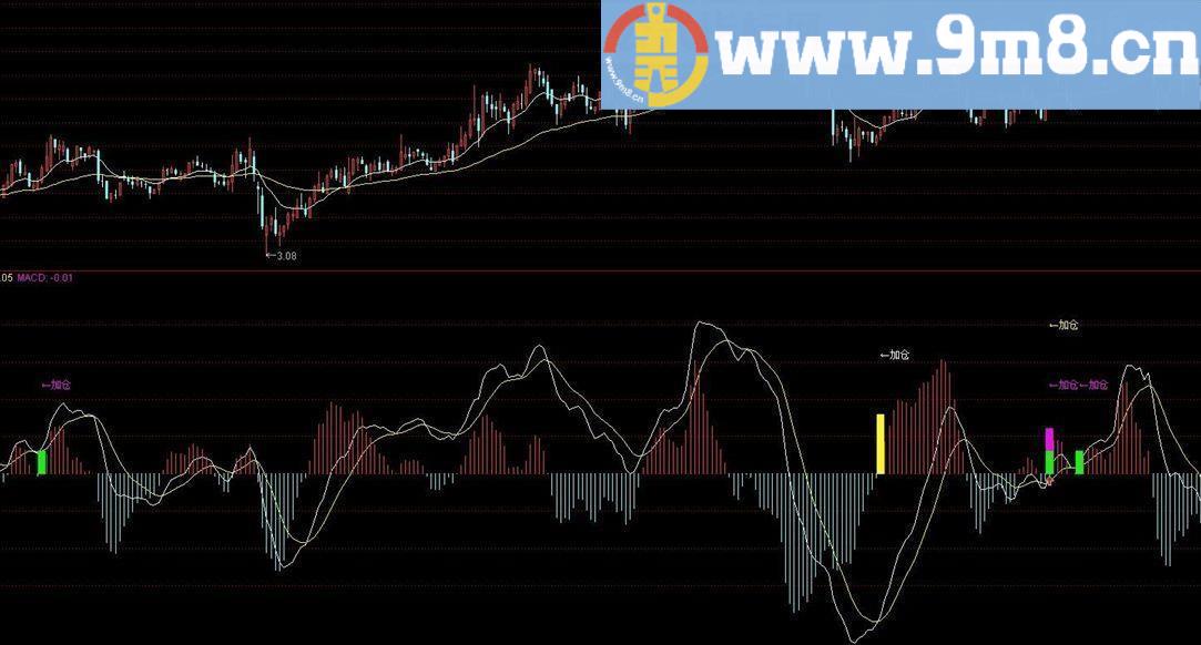 买入信号奇准的MACD 通达信指标 源码 贴图 指标已优化