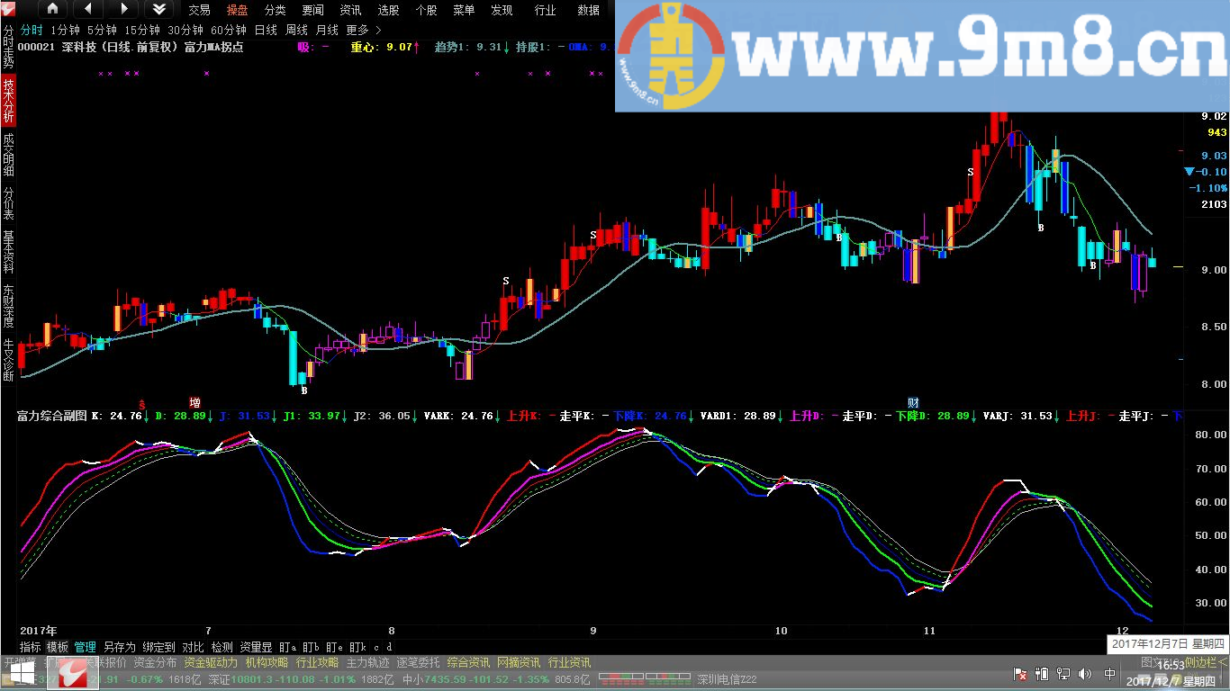 概率80% 富力MA拐点 通达信主图指标 贴图